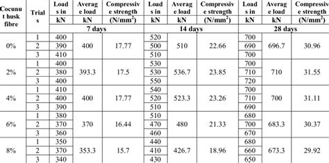 percentage of concrete strength at 7 days